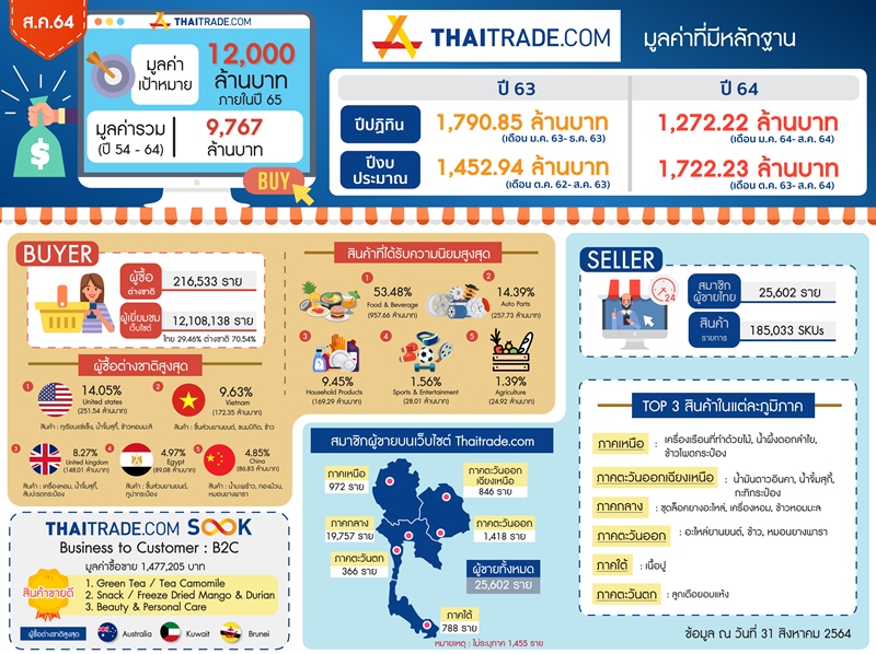 Thaitrade